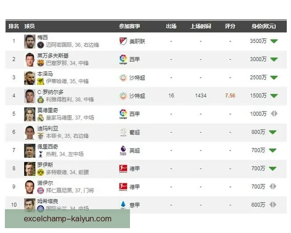 球员身价飙升:解析潜力新星,未来亿万身价的足球明星值得关注 球员身价飙升:解析潜力新星,未来亿万身价的足球明星值得关注